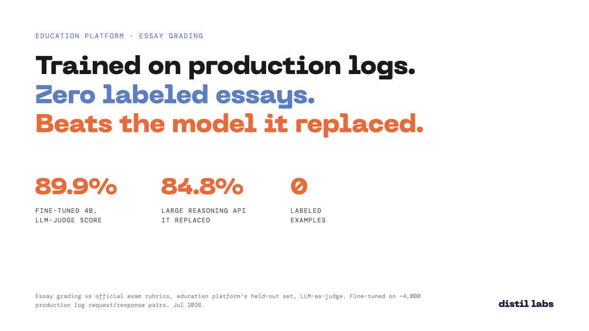 distil_labs's tweet photo. If an LLM runs inside your product, you are already generating the training data for its cheaper replacement. One education platform's essay grader: fine-tuned from ~4,000 production logs, zero labeling, 89.9% vs 84.8% for the API it replaced. Details via @j_golebiowski below. https://t.co/9Wo5imcH8Q