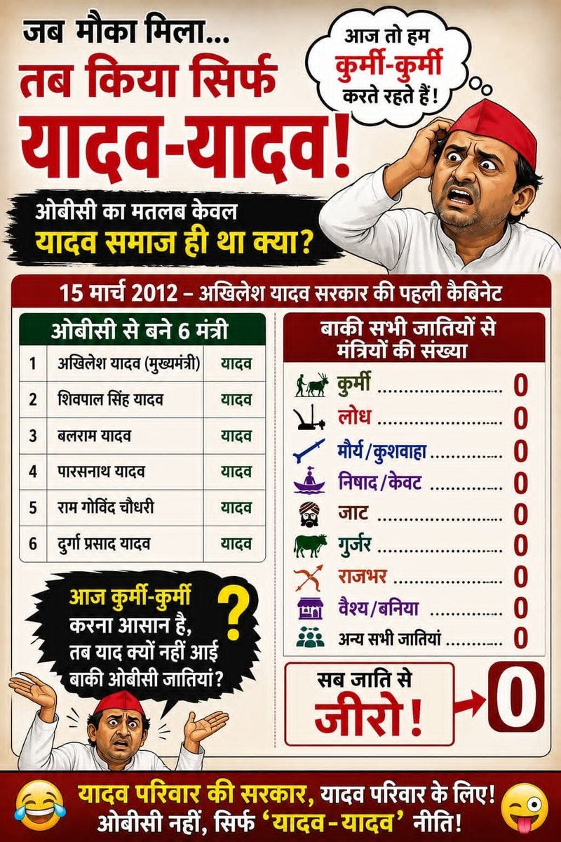 Sahasrabahu_'s tweet photo. 15 मार्च 2012 में अखिलेश यादव कि पहली कैबिनेट मंत्रीमंडल में (6) OBC मंत्री बने 📍

1. अखिलेश यादव - मुख्यमंत्री - अहीर
2. शिवपाल यादव - अहीर
3. बलराम यादव - अहीर
4. पारसनाथ यादव - अहीर 
5. रामगोविंद चौधरी - अहीर
6. दुर्गा प्रसाद यादव - अहीर

कुर्मी — 00
राजभर — 00
निषाद — 00
लोधी — 00
मौर्य/कुशवाहा — 00

यह है अखिलेश यादव के PDA का सच, और यह है कुर्मी व कोइरी समुदाय के प्रति अखिलेश यादव का समर्थन.......😊

अखिलेश यादव के लिए PDA का मतलब सदैव से यही रहा है 👇

P — पहला
D — दावेदार 
A — अहीर