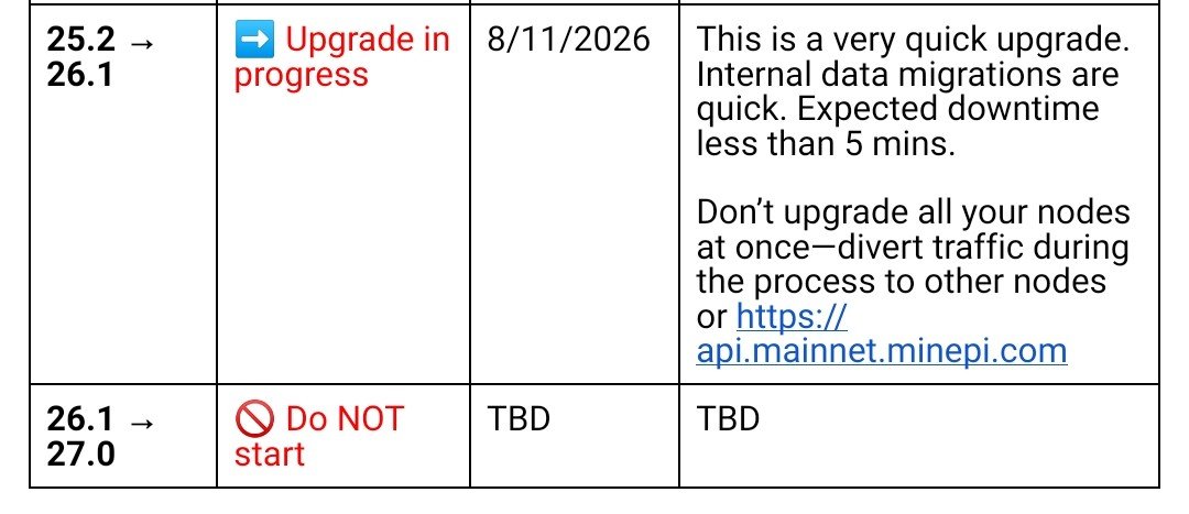 okere_eberechi's tweet photo. 🚨 Pi Mainnet Protocol 26 Upgrade is LIVE!

⏳ Deadline: August 11
All Mainnet node operators must upgrade to Protocol 26 before August 11 to remain connected to the network.

More importantly, For the first time, the Pi Core Team has publicly described Protocol 27 as the planned final upgrade, signaling that Pi Network's core infrastructure is approaching completion. This is a strong indication that the focus is gradually shifting from building the foundation to expanding the ecosystem.

The next phase belongs to applications, smart contracts, digital assets, stablecoins, marketplaces, and real-world utility.
We're getting closer to the Pi economy many have been preparing for. 💜🔥
#PiNetwork #PiMainnet #Protocol26 #Protocol27