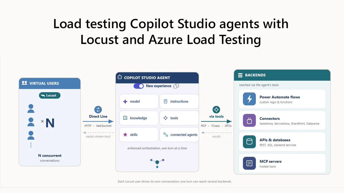 Load-testing diagram: Locust virtual users send concurrent HTTP/WebSocket requests via Direct Line to a Copilot Studio agent, which orchestrates model, knowledge, tools and connected agents to reach back-end services like Power Automate, connectors, APIs and MCP servers.