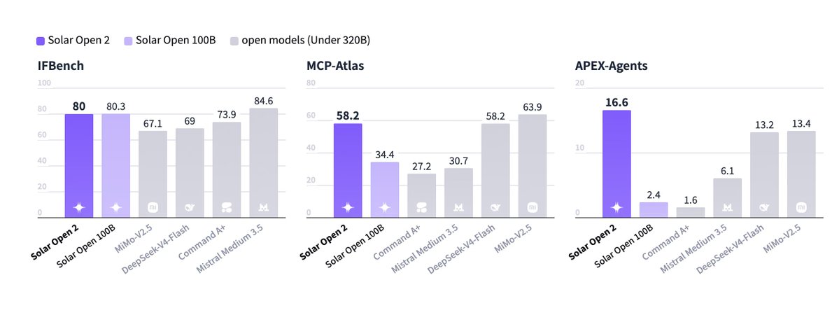 fingent_ai's tweet photo. a drop-in replacement for DeepSeek-V4-Flash (284B), Command A+ (218B), and Mistral Medium 3.5 (128B dense) - that's up to 8-10x cheaper to run

it beats all three on reasoning and knowledge benchmarks while only firing up 15B active params per token. even edges out MiMo-V2.5, a 310B model built specifically for agentic tasks, on 10 out of 16 benchmarks - including reasoning, coding, and instruction-following

skips RoPE entirely. hits 1M token context natively. plugs straight into Claude Code AND Hermes Agent, no proxy, no wrapper, just a few env vars

open weights. right now. no waitlist.

Solar Open 2

https://t.co/Nmr3U11JHr
