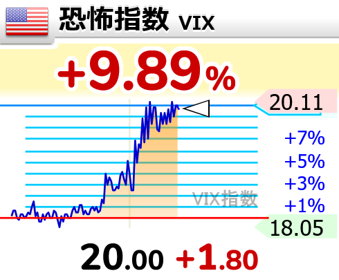 Mat174's tweet photo. 【🇺🇸恐怖指数 VIX】+9.89％
20.00 （+1.80） https://t.co/KrbQJQcG5q