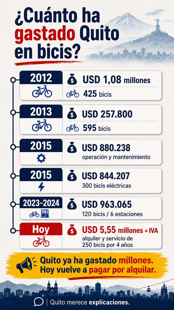InesAlarconOk's tweet photo. ¡El zorro pierde el pelo, pero no las mañas! #PabelMuñoz, el discípulo del prófugo #Correa, replica la escuela de los sobreprecios en #Quito:

➡️ Platos de hornado
➡️ Trolebuses
➡️ Bicicletas

¡Seguramente hay más y pronto lo sabremos!
Lo indignante es que este saqueo sistemático, instaurado en la década robada, sigue operando ahora en la capital.

#PabelDeSobreprecios
#AyPabelito