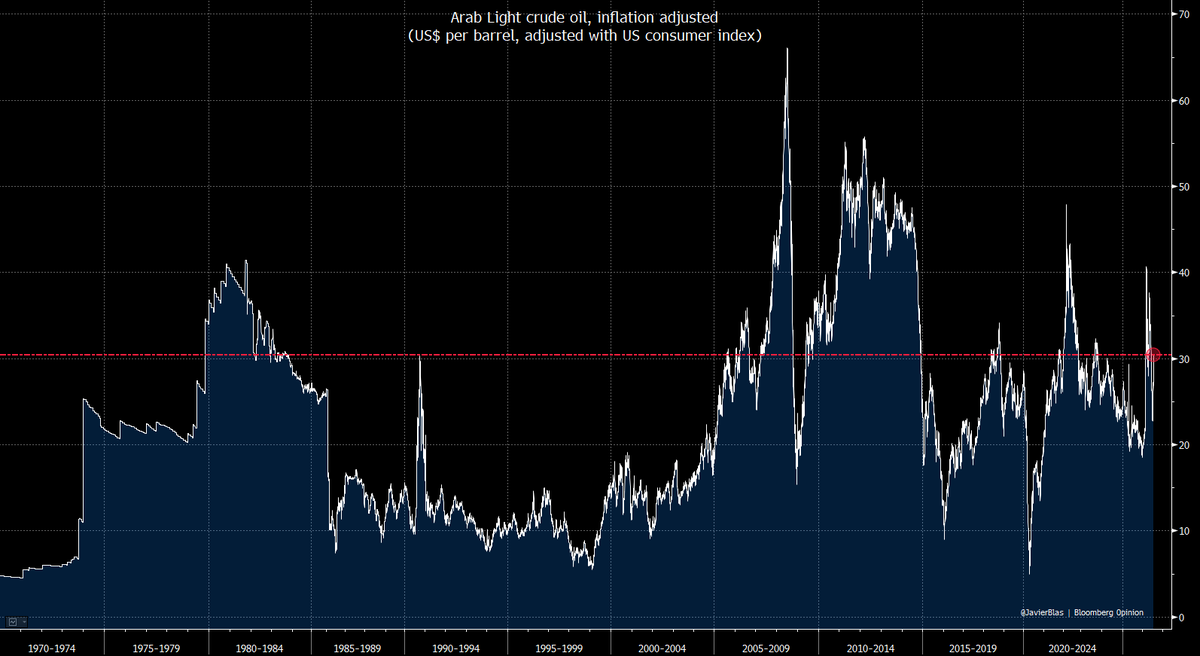 JavierBlas's tweet photo. CHART OF THE DAY: Iran is trying to impose an intolerable economic cost on Trump via oil prices.  by shutting Hormuz.

For now, not only oil prices haven't risen enough in nominal terms to do so, but adjusted by inflation remain at levels that can only be described as moderate. https://t.co/LAbgEYsy5q