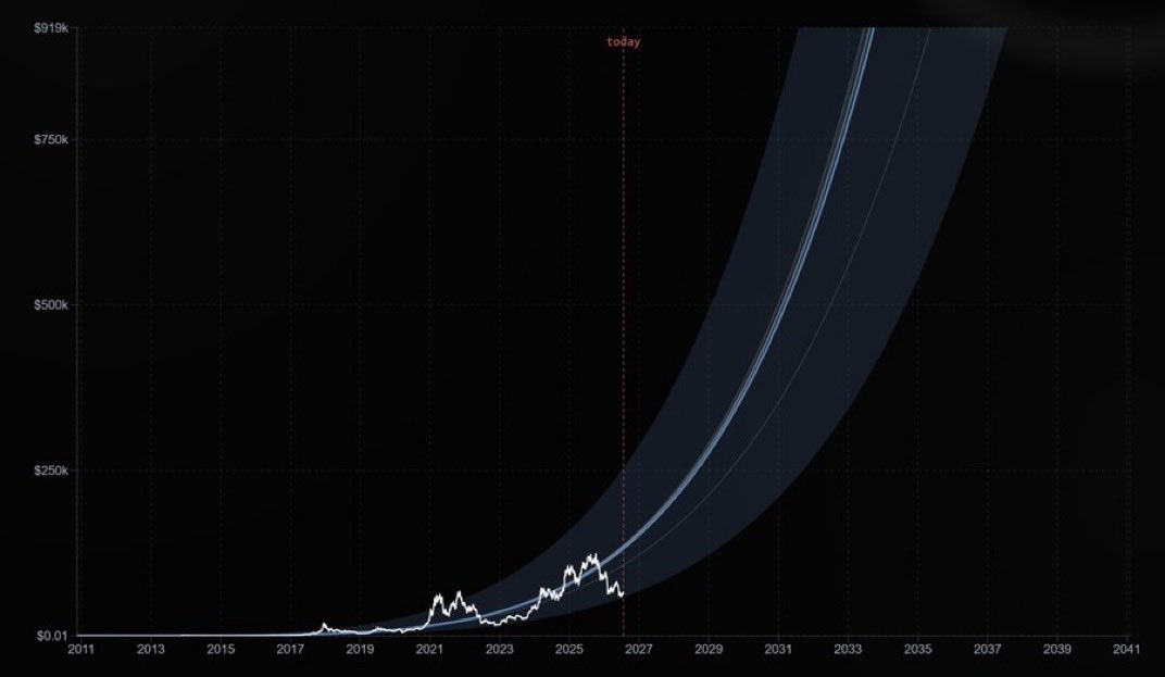 cryptogems555's tweet photo. PARABOLIC SEASON IS COMING

JUST HODL

$BTC 🤑 https://t.co/USbs2SE1mt