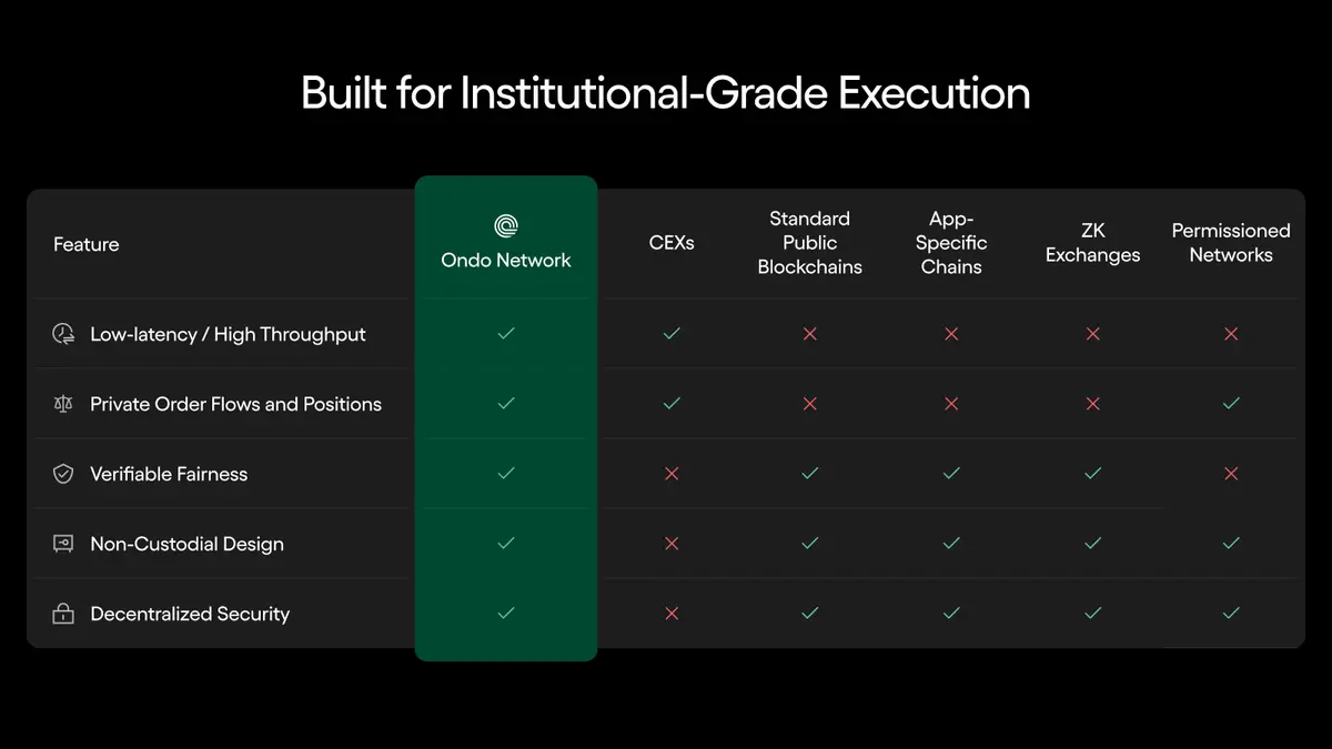 Ondo's tweet photo. A new execution layer for financial markets.

The Ondo Network introduces a new execution layer, as fast and private as a centralized exchange, and as verifiable as a blockchain:

→ Near-CEX execution speed
→ Private order flow and positions
→ Verifiable, tamper-proof code
→ Full non-custodial control
→ Decentralized security

The foundation for the next financial system is here, powered by the Ondo Network.