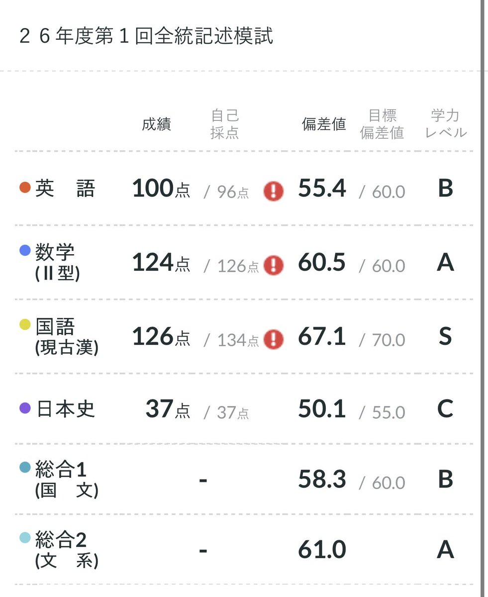 Ed_kbm's tweet photo. 3年第1回全統記述　全部ゴミ https://t.co/dNbAdbudXp