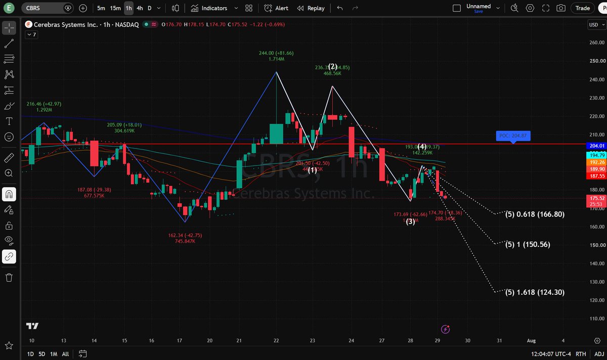 leyla_sas's tweet photo. Smart money is aggressively shorting $CBRS  into this breakdown while retail gets trapped trying to catch a falling knife.

After failing at the $193.04 Wave (4) lower high, Cerebras Systems has broken key structural support. Price is accelerating down through $175.52, opening up a heavy Wave (5) extension sequence straight into lower demand zones.

Key Technical Levels to Watch:

Immediate Resistance Band: $187.55 – $192.26

Major Point of Control (POC): $204.87

Wave (5) Target 1: $166.80 (0.618 Fib)

Wave (5) Target 2: $150.56 (1.000 Fib equality)

Wave (5) Panic Target: $124.30 (1.618 Fib extension)

As long as price stays suppressed under the $187.55 dynamic EMA ribbon, bears remain in full control. A clean hourly close under $173.69 triggers the next wave of margin calls, accelerating the drop toward $166.80 and $150.56.

Stop trading blind during active market markdowns.

Tap the WhatsApp link in my profile bio right now to join our private trading desk and get live execution triggers before the market opens.

$cbrs #CBRS #Cerebras #DayTrading #Options #TechnicalAnalysis #FinTwit #StocksToWatch
