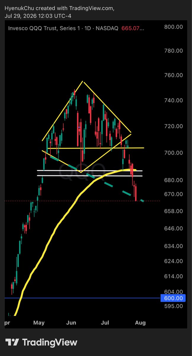 HyenukChu's tweet photo. $QQQ observen la barra verde
Otra cosa para que apunten… no miren tanto H&S… si quieren usarla para trading corto plazo, mejor los diamantes 💎 
Es por maginitud y volatilidad 
Y además tiene un % probabilidad más alta
Los que les he obsequiado el libro de Bukowski lo pueden revisar
