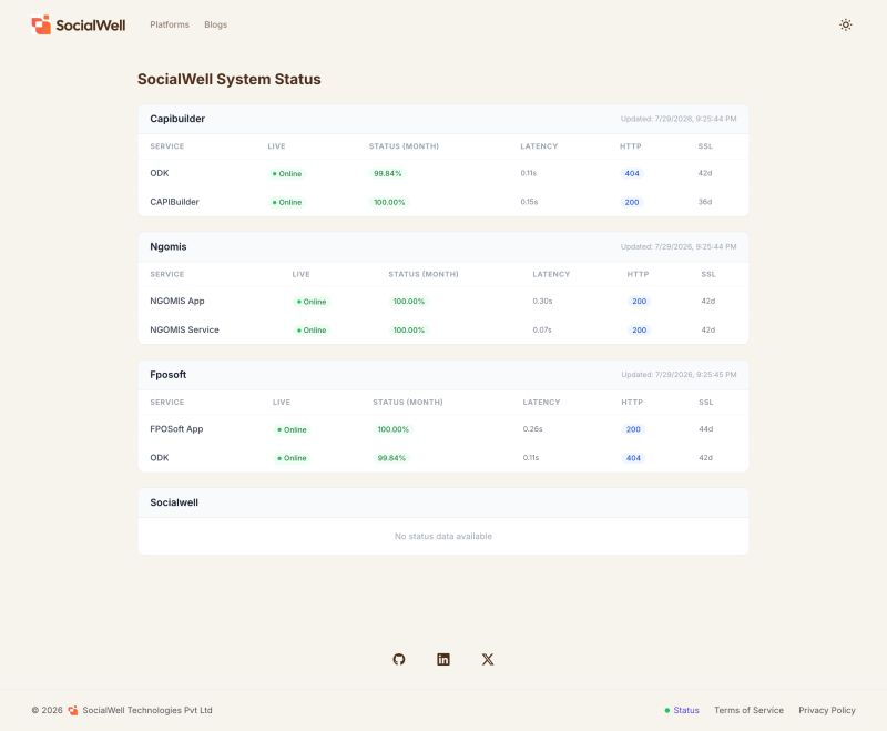 SocialWellNet's tweet photo. System status 🟢 page is now available @SocialWellNet  website!

@hellongomis @capibuilder @ai4library @fposoft https://t.co/X73QcrnSkx