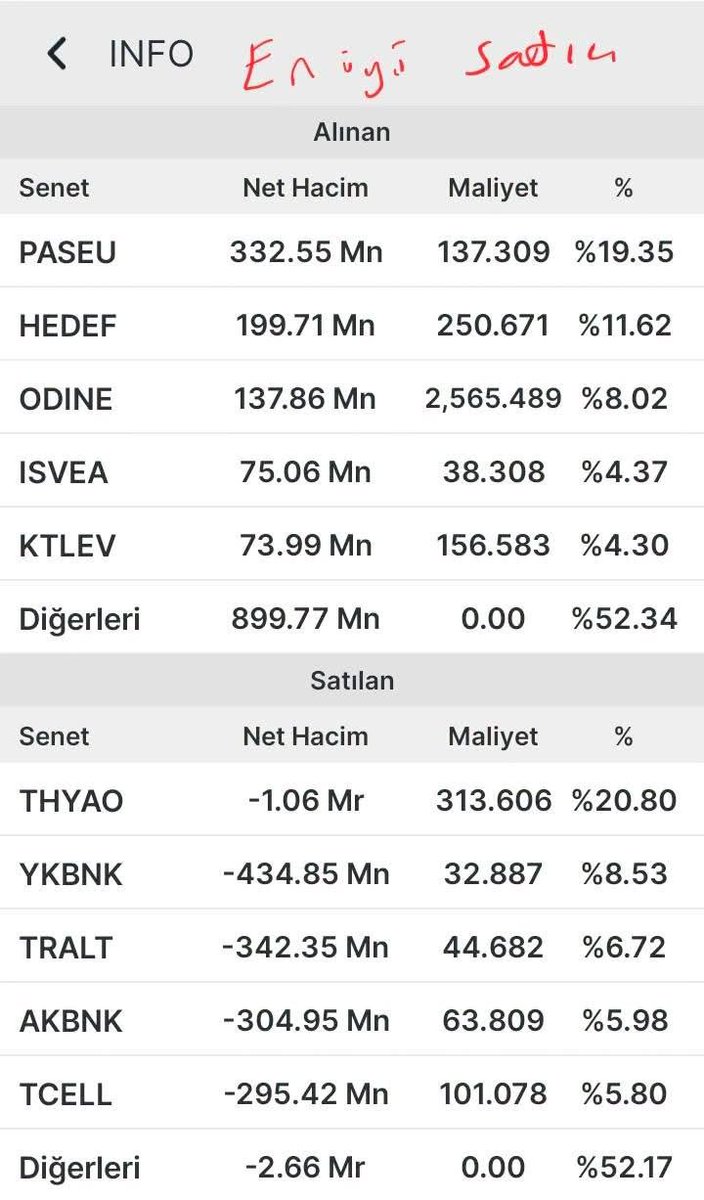 Sarmomentum's tweet photo. #Tera (En İyi Alıcı)
En Çok Alınanlar:
#PEKGY: 922.96 Mn TL
#TEHOL: 808.91 Mn TL
#TERA: 644.36 Mn TL
#OZATD: 512.52 Mn TL
#EUPWR: 250.60 Mn TL
En Çok Satılanlar:
#SARAE: -462.43 Mn TL
#ISVEA: -157.72 Mn TL
#TMPOL: -37.47 Mn TL
#INDES: -23.62 Mn TL
#GRTHO: -22.84 Mn TL
#Info (En İyi Satıcı)
En Çok Alınanlar:
#PASEU: 332.55 Mn TL
#HEDEF: 199.71 Mn TL
#ODINE: 137.86 Mn TL
#ISVEA: 75.06 Mn TL
#KTLEV: 73.99 Mn TL
En Çok Satılanlar:
#THYAO: -1.06 Mr TL
#YKBNK: -434.85 Mn TL
#TRALT: -342.35 Mn TL
#AKBNK: -304.95 Mn TL
#TCELL: -295.42 Mn TL