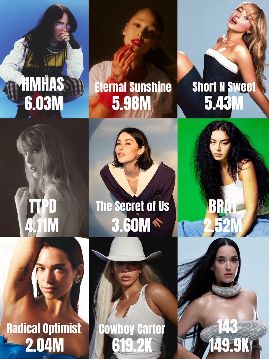 lipaxdrake's tweet photo. Female albums released in 2024 and their daily streams on Spotify (July 27) https://t.co/zvTbBqd8TU