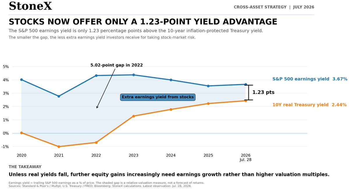KRooneyVera's tweet photo. Bond yields are becoming a constraint on equities.

S&amp;P 500 trailing earnings yield: 3.67%
10Y TIPS yield: 2.44%
Spread: 123 bps

Equities vulnerable. Unless real yields fall, further gains will need to come from earnings rather than multiple expansion. https://t.co/P3SZLiHDnR