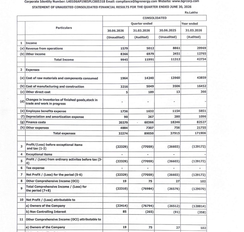 gaze_observer's tweet photo. BGR Energy Systems Limited Q1FY27 Results:-
#Q1Results #Q1FY27 #Stockmarket #Nifty #BGR
Revenue 15.79 Cr vs 88.61 Cr YoY & 50.12 Cr QoQ
Other Income 83.66 Cr vs 24.51 Cr YoY & 69.79 Cr QoQ
PBT -223.29 Cr vs -266.03 Cr YoY & -770.59 Cr QoQ
PAT -223.29 Cr vs -266.03 Cr YoY & -770.59 Cr QoQ