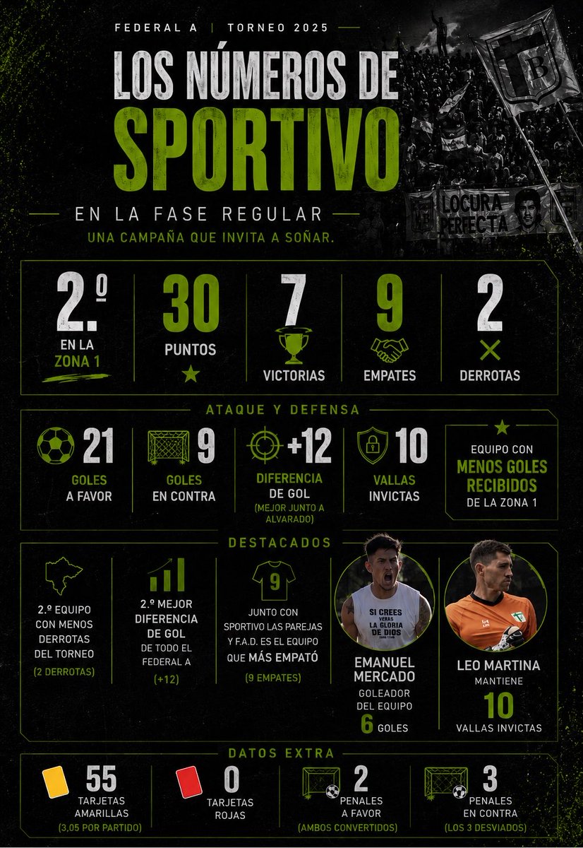 mati_spb's tweet photo. 💚🤍LOS NÚMEROS DE LA VERDE EN LA PRIMERA FASE DEL TORNEO 💚🤍

@TomySb1914 @MundoVerdeSb @GloriosaVerde @FrancoRighero @romannderosa @siempreverde201 @GloriosaVerde https://t.co/tk0TtHOBHt