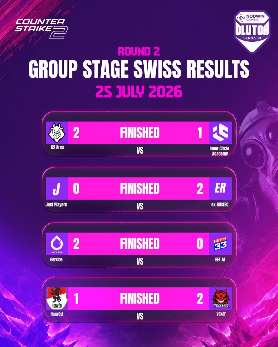 Nodwin_CS2's tweet photo. Round 1 ✔️ Round 2 ✔️ The Swiss Stage is already delivering close series, clean sweeps, and plenty of statement wins. Every result shapes the road to the playoffs, and there’s still everything to fight for.

Who impressed you the most so far?👇

#CS2 #Esports #ClutchSeries https://t.co/XeXCmScTvp