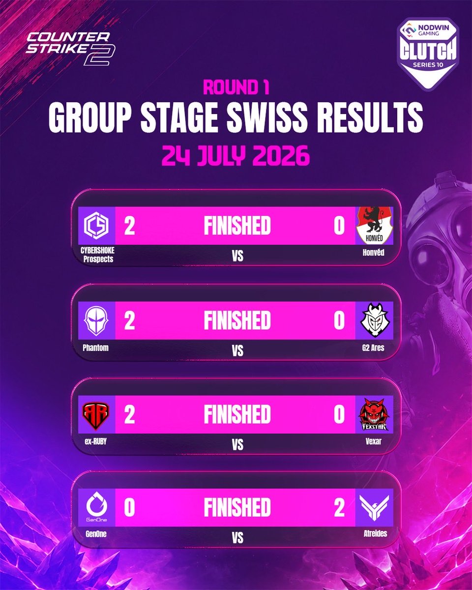 Nodwin_CS2's tweet photo. Round 1 ✔️ Round 2 ✔️ The Swiss Stage is already delivering close series, clean sweeps, and plenty of statement wins. Every result shapes the road to the playoffs, and there’s still everything to fight for.

Who impressed you the most so far?👇

#CS2 #Esports #ClutchSeries https://t.co/XeXCmScTvp