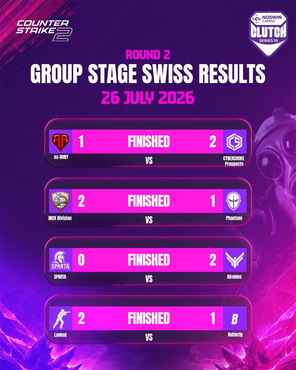 Nodwin_CS2's tweet photo. Round 1 ✔️ Round 2 ✔️ The Swiss Stage is already delivering close series, clean sweeps, and plenty of statement wins. Every result shapes the road to the playoffs, and there’s still everything to fight for.

Who impressed you the most so far?👇

#CS2 #Esports #ClutchSeries https://t.co/XeXCmScTvp