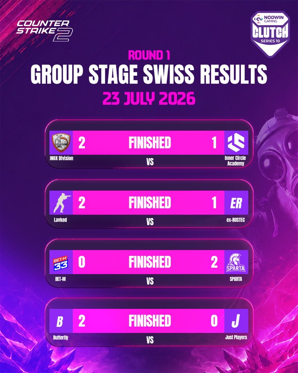 Nodwin_CS2's tweet photo. Round 1 ✔️ Round 2 ✔️ The Swiss Stage is already delivering close series, clean sweeps, and plenty of statement wins. Every result shapes the road to the playoffs, and there’s still everything to fight for.

Who impressed you the most so far?👇

#CS2 #Esports #ClutchSeries https://t.co/XeXCmScTvp