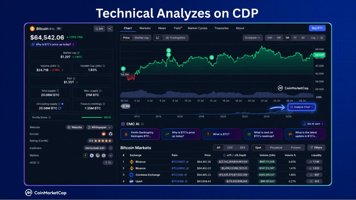 CoinMarketCap's tweet photo. 💡 CoinMarketCap | Technical Analysis 💡

Reading a crypto chart takes time and skill.
So we built a tool to do it for you 📊

Meet “Analyze Chart”, live on every coin page.

Here is how it works 🧵👇

1/4 https://t.co/aa7RQEDYl9