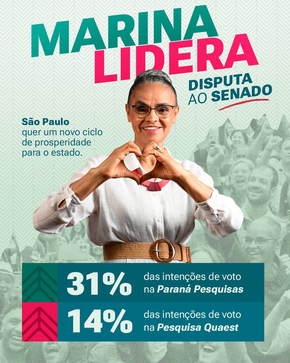 MarinaSilva's tweet photo. São Paulo mostra que deseja um novo ciclo de prosperidade e um novo Senado.

As duas pesquisas divulgadas nesta quarta-feira me colocam na liderança da disputa pelas duas vagas ao Senado: são 14% das intenções de voto na Genial/Quaest e 31% na Paraná Pesquisas. Agradeço a cada uma das pessoas que acreditam no meu trabalho.

É só o começo de uma caminhada que vai percorrer todo o estado, ouvindo a população e construindo um futuro melhor para São Paulo e para o Brasil 💚