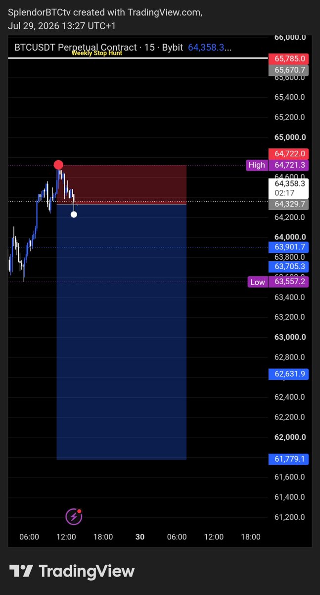 SplendorBTCtv's tweet photo. Our previous swing trade is still active and after yesterday's retractment 

We are back on track. 

Another entry to short if you miss yesterday entry. 

Stay active and remember to trade with 10% of your balance. https://t.co/TAZeHAz98j