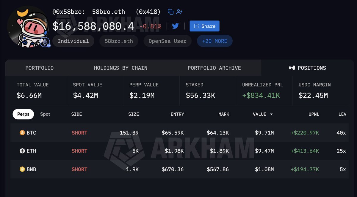 arkham's tweet photo. Not every trader shouts about their trades on Twitter.

@0x58bro has a tiny X account and barely posts about crypto. But he’s made almost $35 MILLION trading on-chain perps over the past year.

Now, he’s up $850K shorting BTC, ETH and BNB. What will he do next? https://t.co/T3FGKDz6ad