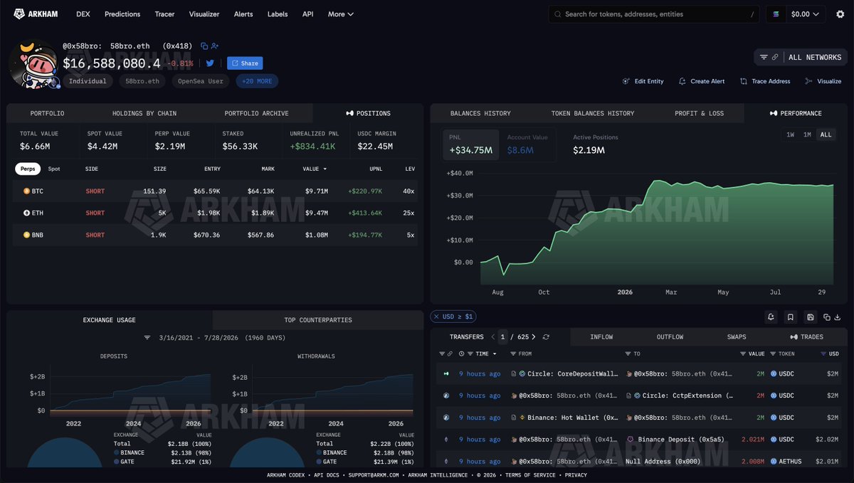 arkham's tweet photo. Not every trader shouts about their trades on Twitter.

@0x58bro has a tiny X account and barely posts about crypto. But he’s made almost $35 MILLION trading on-chain perps over the past year.

Now, he’s up $850K shorting BTC, ETH and BNB. What will he do next? https://t.co/T3FGKDz6ad
