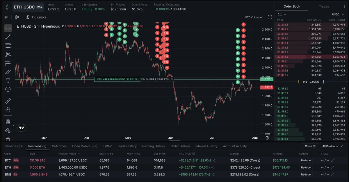 arkham's tweet photo. Not every trader shouts about their trades on Twitter.

@0x58bro has a tiny X account and barely posts about crypto. But he’s made almost $35 MILLION trading on-chain perps over the past year.

Now, he’s up $850K shorting BTC, ETH and BNB. What will he do next? https://t.co/T3FGKDz6ad