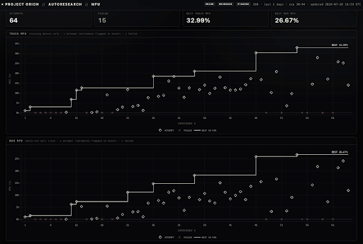 MacrocosmosAI's tweet photo. The second question was harder: could the system get better on its own?

IOTA is highly sensitive to its launch configuration — cache sizes, queue sizes, batch sizes, accumulation counts and nodes-per-pipeline-stage are all tightly coupled, and each one moves throughput, efficiency and convergence together.

Our ablation runs proved we could build a system that systematically searches this space and self-improves, rather than relying on manual tuning run after run.

That was proof #2: Orion doesn't just work — it learns how to work better.

https://t.co/2RJ9sNQ3mY