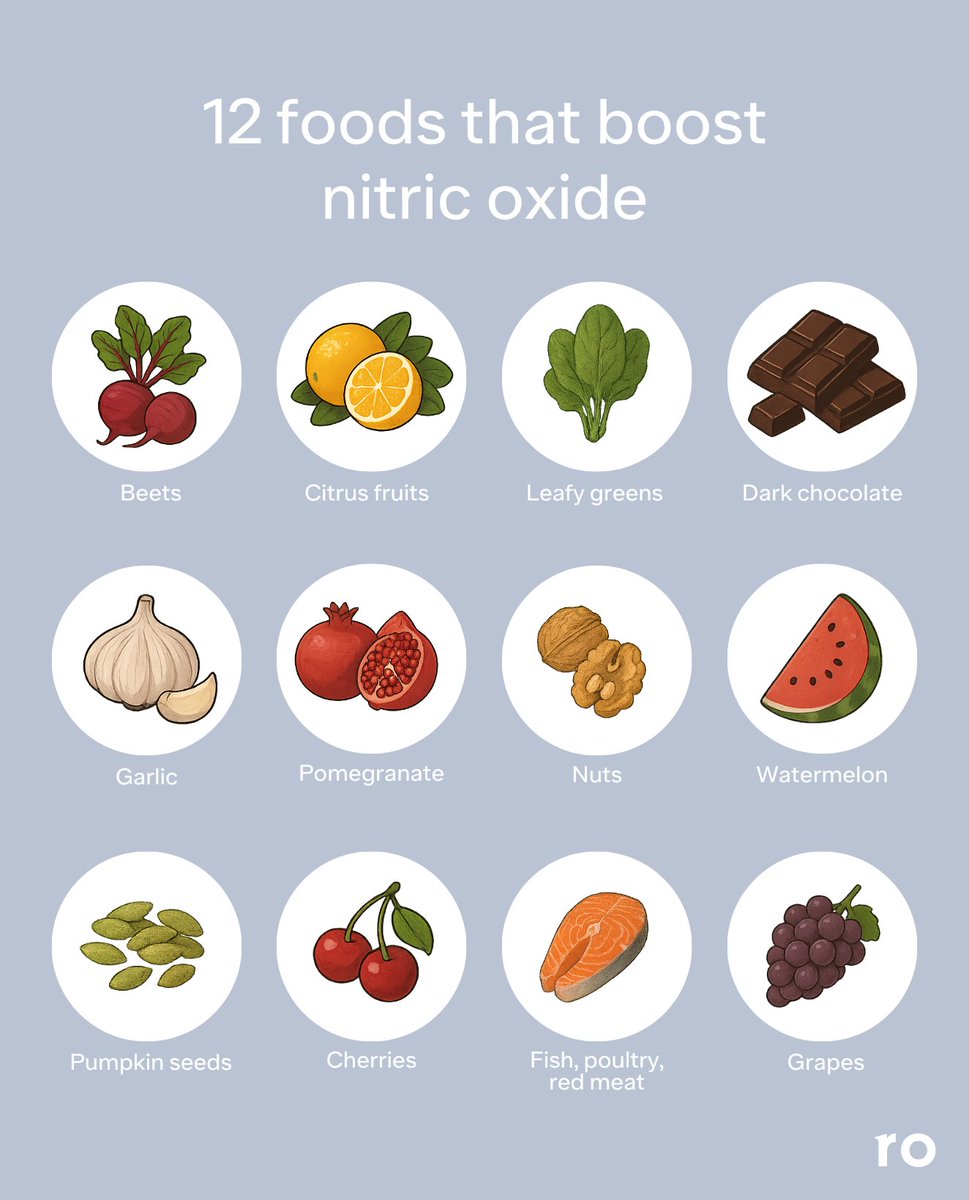 ShoorveerLive's tweet photo. 5/ Eat for nitric oxide.

Daily staples: leafy greens, beets, watermelon, citrus, pomegranate.

Nitric oxide relaxes blood vessels so more blood reaches the penis.

That's literally how erections happen and it's the pathway ED medications enhance. https://t.co/wbTDqPwO8j
