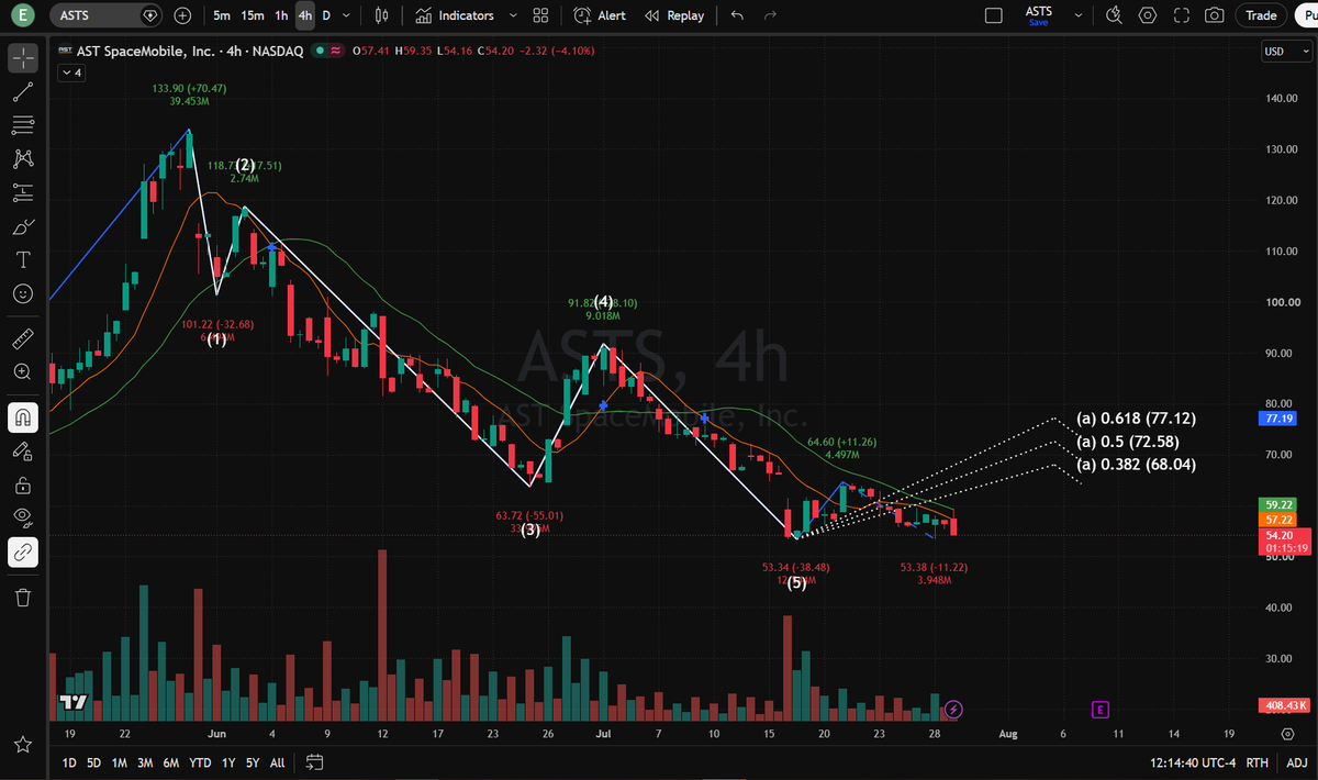 PorterCorwin's tweet photo. Everyone in the FinTwit feeds is screaming "dilution" and dumping $ASTS  after that -4.10% leg down, but look closely at what the algorithmic flow is actually doing on this 4-hour chart.

We just printed a classic double-bottom sweep around the $53.38 - $53.34 zone to close out that exhausting Wave (5) liquidation. Volume is completely drying up on the sell side. While retail bagholders are capitulating right at structural demand, institutional money is quietly positioning for the Wave (a) counter-trend mean reversion.

The levels you need pinned to your screen:

Invalidation Floor: $53.34 (Double bottom base—break this and the thesis dies)

Overhead Dynamic Cloud: $57.22 - $59.22

Expansion Target 1: $68.04 (0.382 Fib)

Expansion Target 2: $72.58 (0.500 Fib)

Macro Extension: $77.12 (0.618 Fib)

As long as buyers hold the line at $53.38, the risk-to-reward ratio here favors a violent squeeze. A solid 4-hour close back above $57.22 reclaims momentum and clears the runway toward $68.04 fast.

Tired of getting chopped up on late entries and selling the bottom?

Hit the WhatsApp link in my profile bio to get our real-time execution calls and trade setup alerts before the bell rings.

$asts #ASTS #ASTSpaceMobile #DayTrading