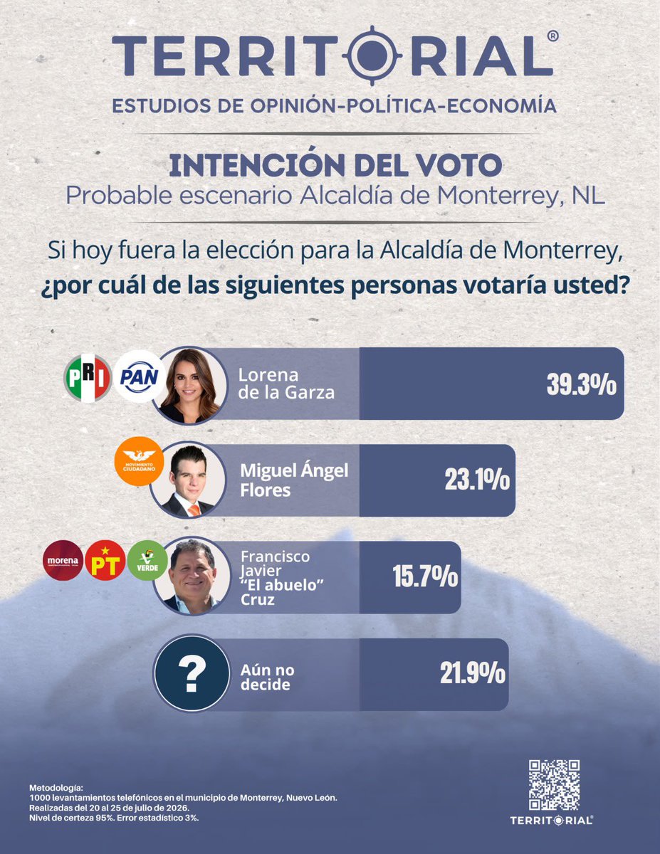 Territorialmx's tweet photo. Preferencias electorales para alcaldía de Monterrey.

39.3% @lorenadelagarza 
23.1% @mikefloresse 
15.7% @abuelocruz14 
21.9% NS https://t.co/sBIXxB98P4