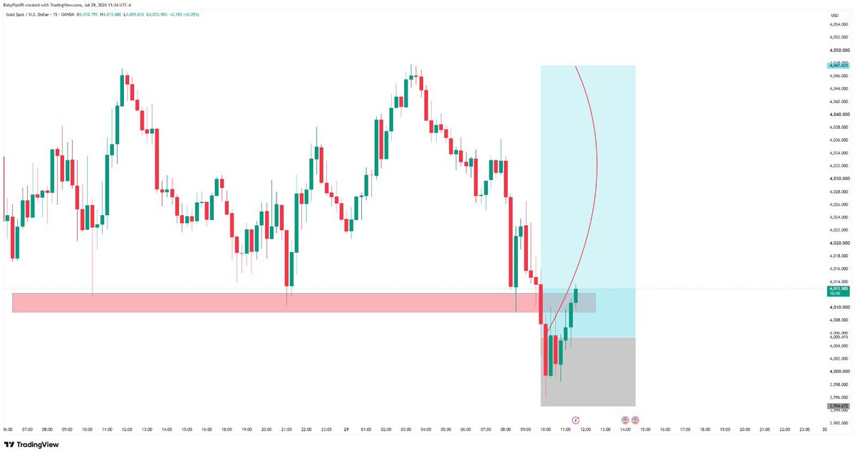 NimraBanoo's tweet photo. #XAUUSD Gold  Running 90+ Pips 
1st Target Hit 🎯📈📈💙💙
Enjoy Profit As well 📊📊 https://t.co/UqfvrtGHpQ
