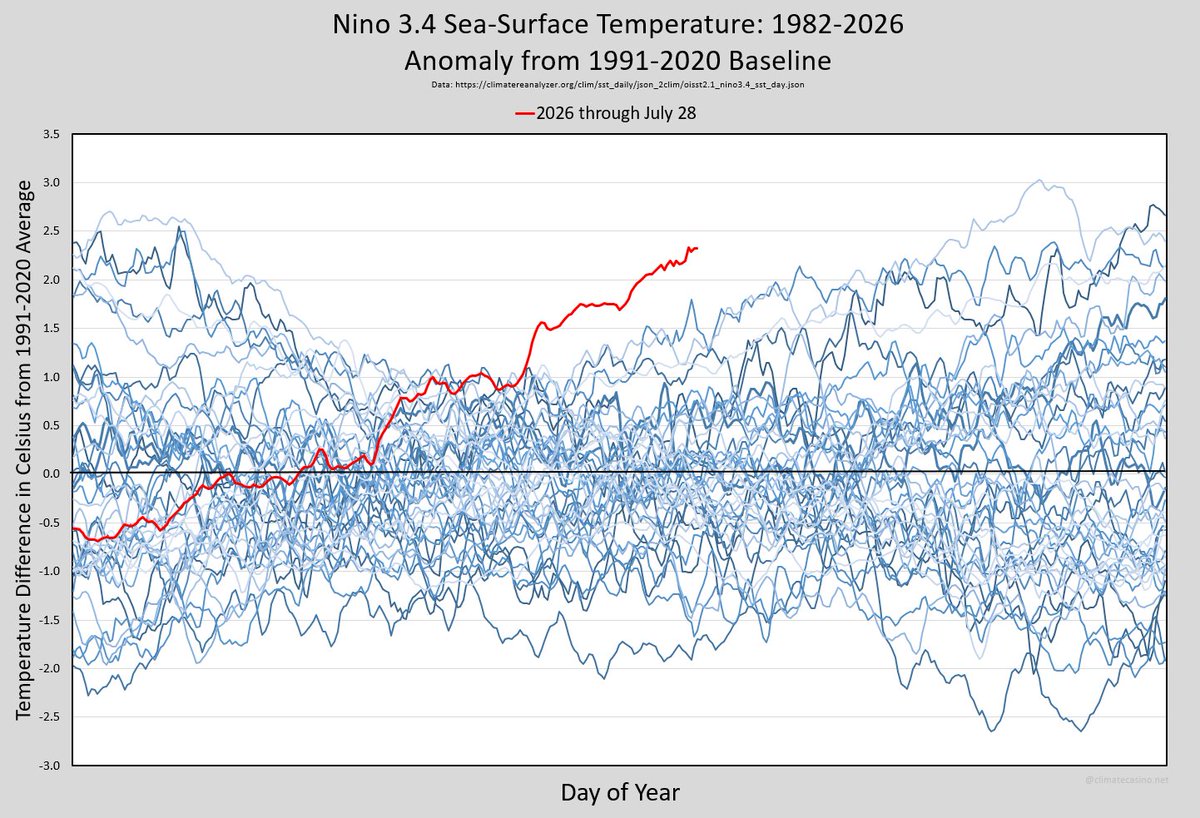 EliotJacobson's tweet photo. The latest Nino 3.4 data.

Yesterday's Nino 3.4 sea-surface temperature set the 60th consecutive daily record high for the Nino 3.4 region, and was 0.83°C higher than the previous record for July 28th, which came at the start of the 1997/98 El Nino. https://t.co/lFM1wl6hPs