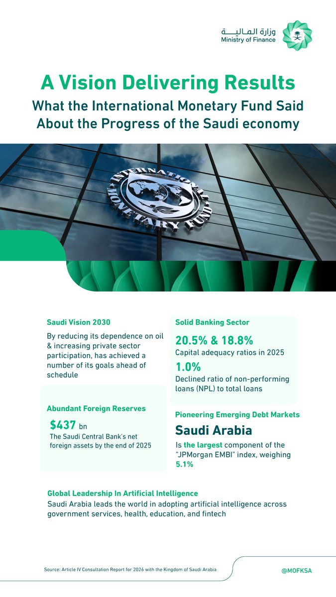 MOFKSA's tweet photo. A transformative decade under #SaudiVision2030, as highlighted in the #IMF #Article_IV_Consultation_2026 Report @IMFNews. https://t.co/AvWYmjDXc5