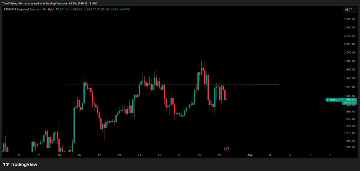 CryptoTony__'s tweet photo. $ETH / $USD - Update 

A clean entry upon a reclaim of $1925 https://t.co/tzgaNWB9Ss