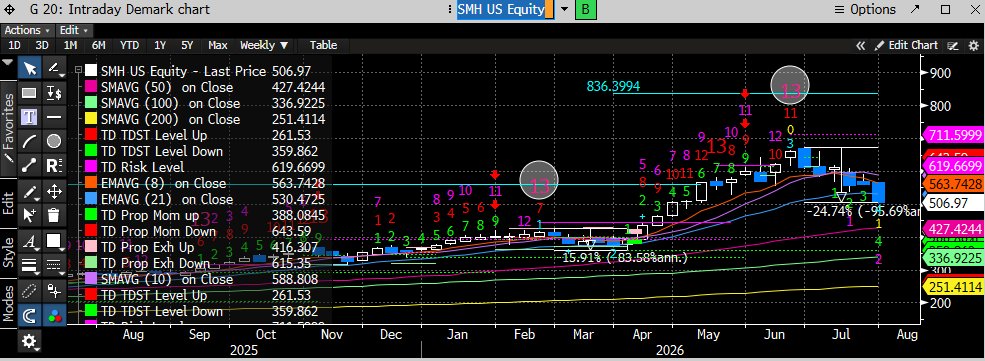 coiledspringcap's tweet photo. SMH is down about 25% since the #DeMark combo 13 sell signal.

We flagged this in our report when it happened and warned a pullback in semis was possible.

We also laid out a short idea in our 6/25 report.

For ~1/day, skipping our research feels like a missed opportunity — no obligation.

https://t.co/ahXnBQBopR
