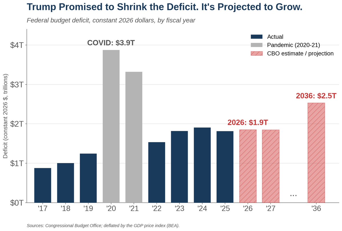 SteveRattner's tweet photo. Trump and Musk promised to shrink the deficit. Instead, it's projected to grow — to $2.5 trillion a year within a decade (in today's dollars).

That's a heavier burden for taxpayers, and it pushes up interest rates on credit cards, mortgages and beyond.

My @Morning_Joe Chart https://t.co/4spysmByjC