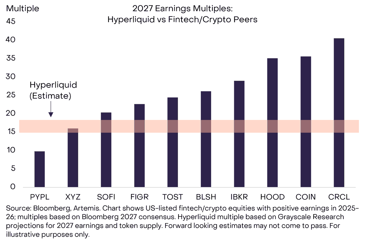 andyyy's tweet photo. Hyperliquid is cheaper on earnings per share (token) than Robinhood, Coinbase, and Circle.

Bullish. https://t.co/tkOxTXWyxk