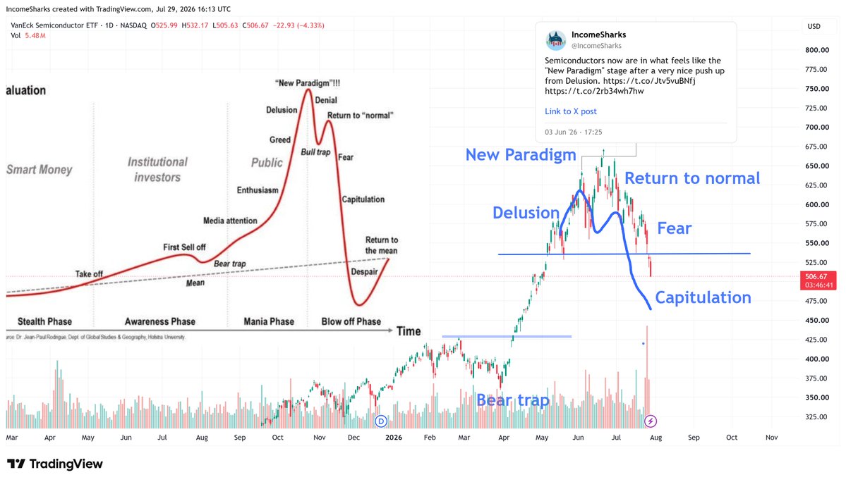 IncomeSharks's tweet photo. Semis now pushing deeper into fear and approaching capitulation. Just like euphoria drove prices higher panic will drive them irrationally lower which will create value and opportunity again. https://t.co/1p5kU9xYDf