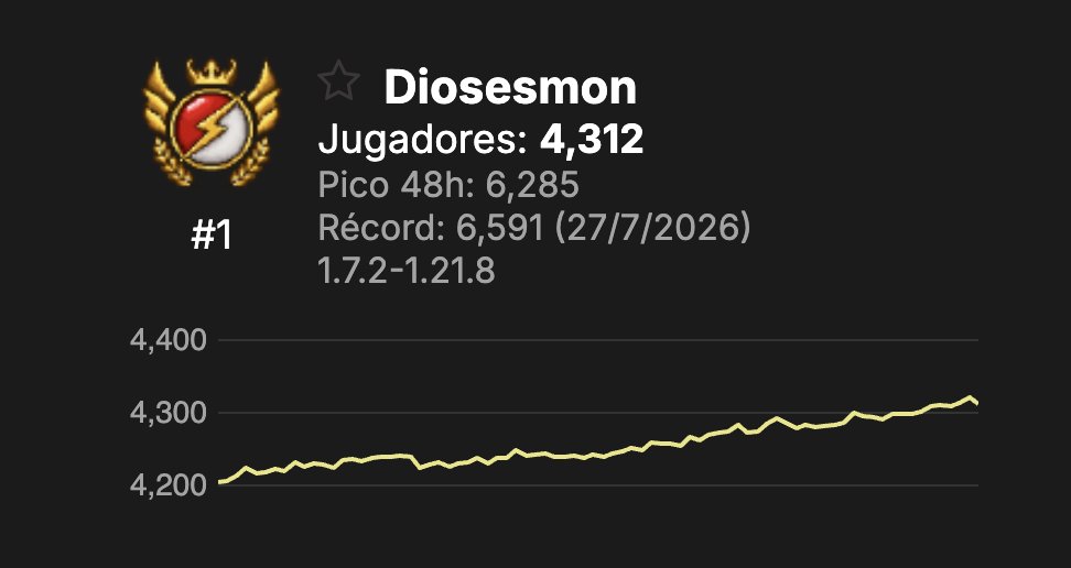 marioruizyt's tweet photo. Buscamos desarrollador Java para incorporación inmediata para trabajar en los 2 servidores de Minecraft más grandes de habla hispana @DiosesMcOficial y @DiosesmonNet 

Que necesitamos:

- Perfil polivalente alineado a los valores de la empresa.
- Con ganas de comerse el mundo y crecer.
- Le guste trabajar en equipo.
- Experiencia AMPLIA en Spigot, MongoDB, Folia, Sysadmin...
- Fulltime en horario ESP. (9-17)

Ofrecemos:
- Amplia trayectoria laboral, en la empresa más top del sector.
- Salario competitivo (nadie ofrece esto en sector Minecraft)

Escribidme a DM!