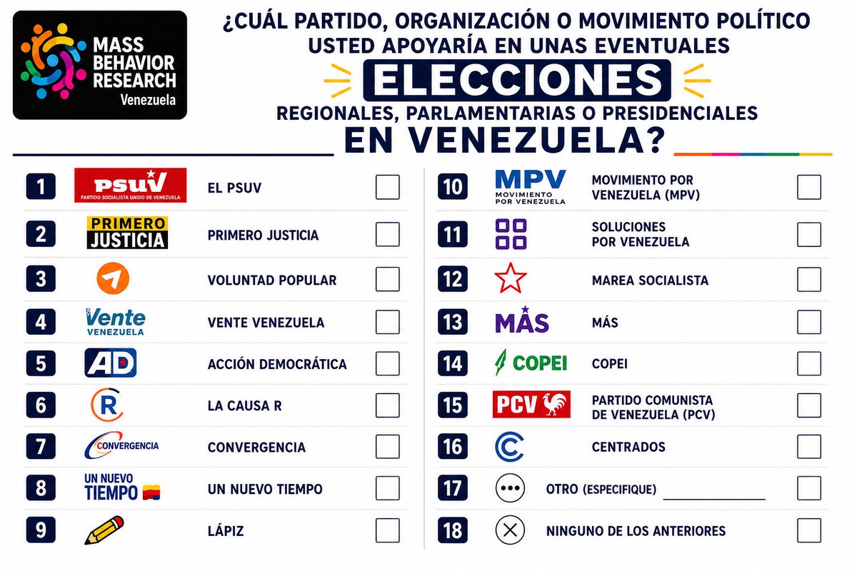 MassBehaviorRes's tweet photo. 🇺🇸🇻🇪 📊 A quién apoyarás ? Tu opinión nos importa.
@usembassyve https://t.co/PnWsDBcQ6b