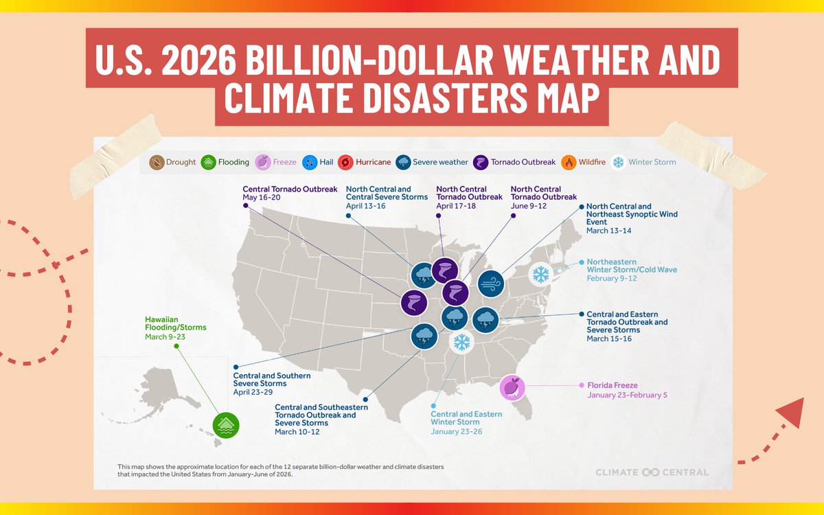 ClimateCentral's tweet photo. Through June 2026, the U.S. has experienced 12 billion-dollar weather and climate disasters, including:

⛈️8 severe storms
🍊1 record freeze event
❄️2 winter storms
🌊1 severe flooding event

Want to learn more? Explore the database: https://t.co/oaK8Q39jpJ https://t.co/U2cqlRMiyv
