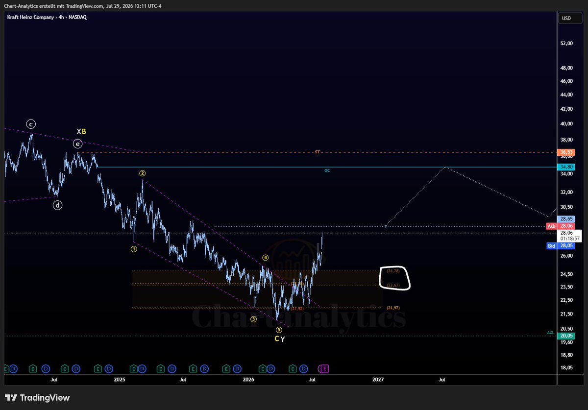chart_structure's tweet photo. $KHC - Bereich aus dem Oktober 2025 hält und wir stehen vor der ersten bullischen Trigger-Marke.
Artikel aus Oktober 2025 https://t.co/rkGBhklWhb
und der aktuelle Chart. https://t.co/PUwV52qP2T
