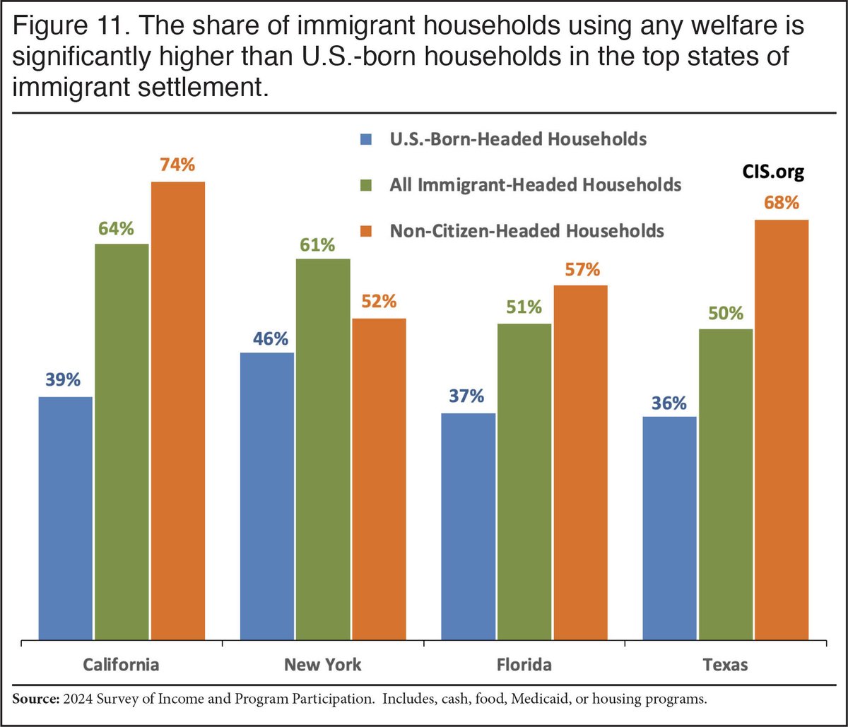 tiber_3's tweet photo. @DoDeportations Over half of third generation Hispanic immigrants are on welfare, first generation is 70%

That’s incredibly high, especially considering many Hispanics are classified as ‘White’ in gov’t statistics https://t.co/wirRuu6yYH