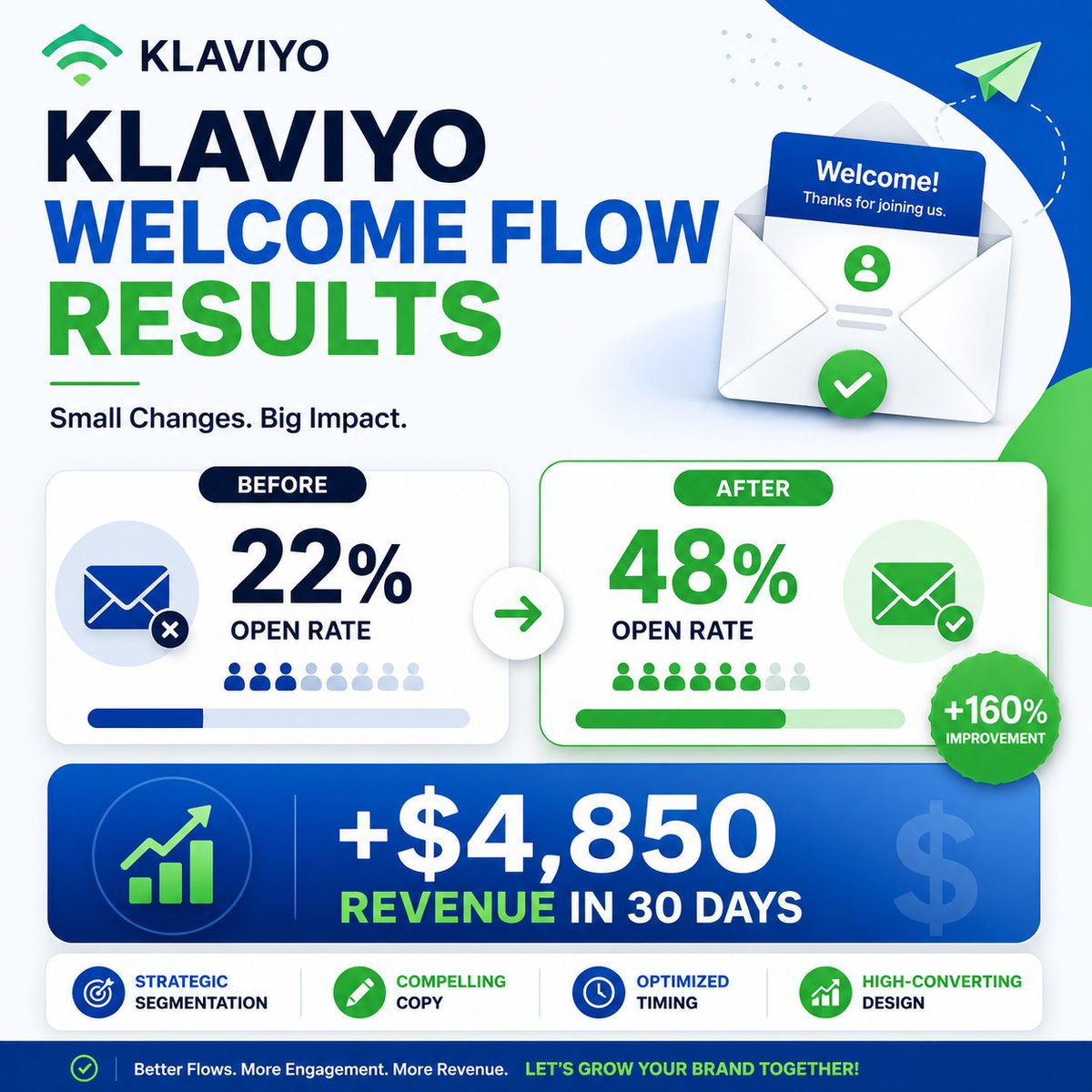AriyoT62556's tweet photo. Klaviyo Welcome Series Case Study  Before: 22% open rate, 8% click rate
After: 48% open rate, 21% click rate  I optimized subject lines + added dynamic product recommendations.  Result: +$4,850 revenue in first 30 days  #Klaviyo #EmailMarketing https://t.co/UJFCDsMndY