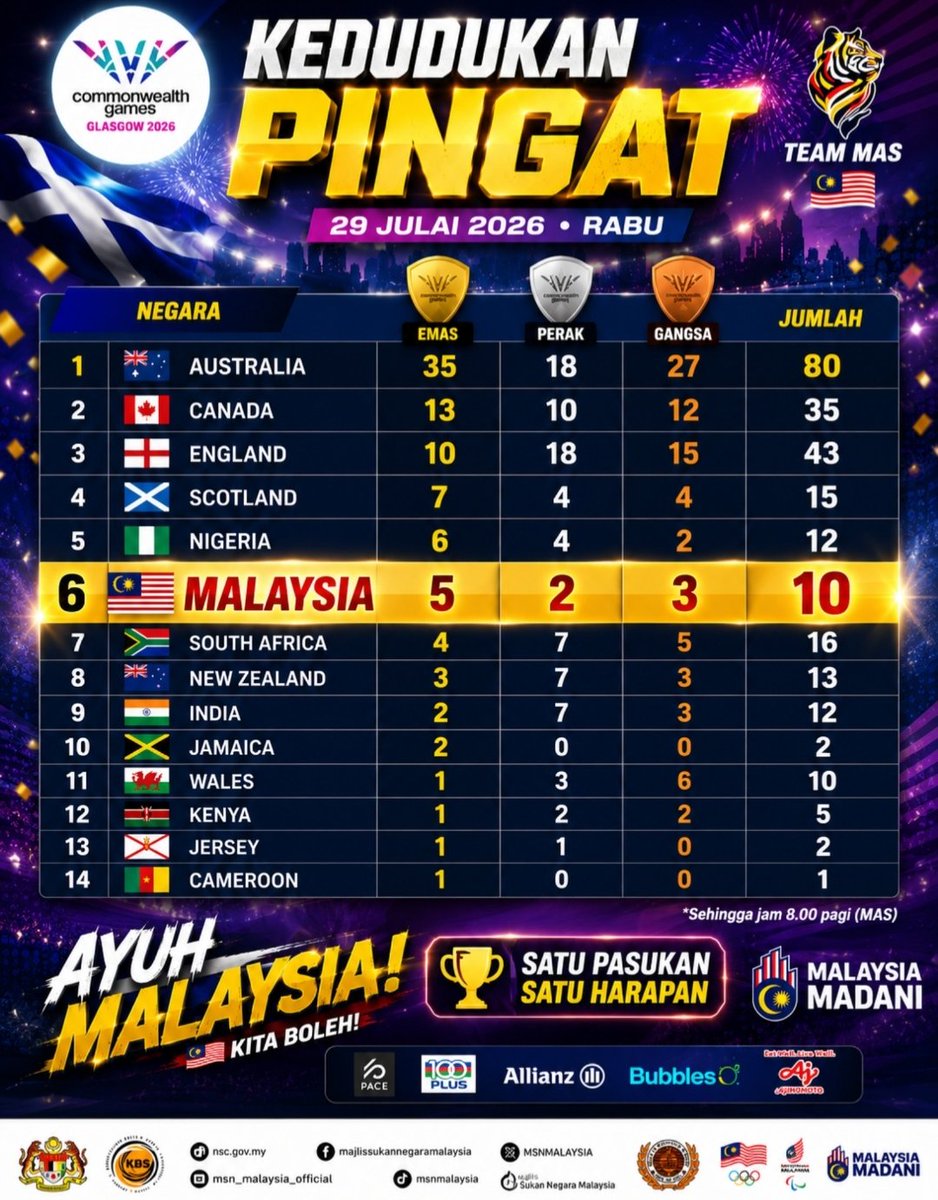 suliza_h's tweet photo. π²πΎ Malaysia kini di tangga ke-6 carta pingat Sukan Komanwel Glasgow 2026! π₯
Ayuh Team MAS, teruskan perjuangan! Kita semua bersama anda. πͺ
#TeamMAS #Glasgow2026 https://t.co/GcUEPEU4dH