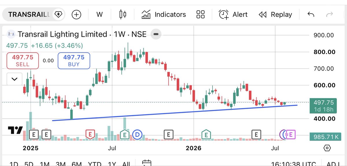 Brstocks21's tweet photo. 🚨 #TransrailLighting | CMP: ₹497 ⚡📈

🔹 Technical View: Stock is showing bullish momentum with higher highs & higher lows. 

As long as it holds ₹470, the trend remains positive. 
🎯 Swing Target: ₹540–₹560.

🔹 Fundamental View: Strong order book, infrastructure growth opportunities & improving business outlook make it an interesting mid-term bet. 💪📊

🎯 Mid-Term Target: ₹620–₹680 (6–12 months) | 
🛑 Stop Loss: Telegram  (Closing Basis)
(Link in bio)

🔥 Risk Management is the real superpower—targets are meaningless without a stop loss. Always do your own research before investing. 📚💯

#StockMarket #SwingTrading #Investing #NSE #IndianStocks #ShareMarket #Multibagger #TechnicalAnalysis #FundamentalAnalysis