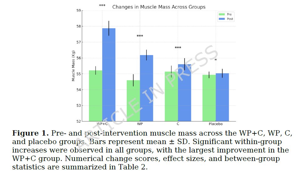 BradSchoenfeld's tweet photo. This one's a real head-scratcher. The authors report that resistance training combined with participants' habitual diet produced essentially no gains in lean mass in resistance-trained men over an 8-week intervention. Yet supplementing with 30 g of whey protein resulted in a 3.5-lb increase, and adding 10 g of collagen to the whey nearly doubled that effect to ~6 lbs!

What makes these findings especially puzzling is that participants reported consuming ~1.8 g/kg/day of protein at baseline—an intake generally considered to be at or near the upper threshold for maximizing muscle hypertrophy. Under those conditions, it's difficult to imagine whey supplementation providing such a substantial additional benefit, and even harder to reconcile how adding collagen would nearly double the gains. Would like to see this study replicated...

https://t.co/msZXPxVUcu